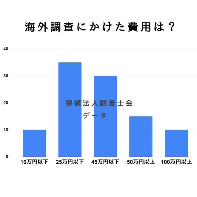 海外調査にかけた費用は？｜探偵法人調査士会の海外調査アンケート