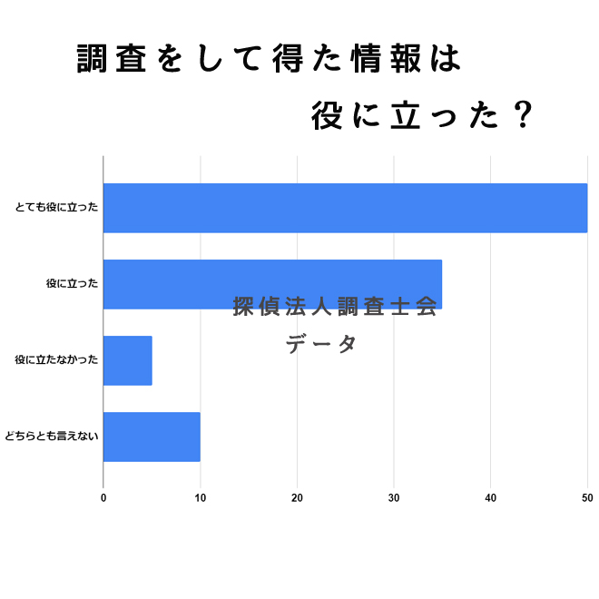 調査をして得た情報は役に立ちましたか？｜探偵法人調査士会の海外調査アンケート