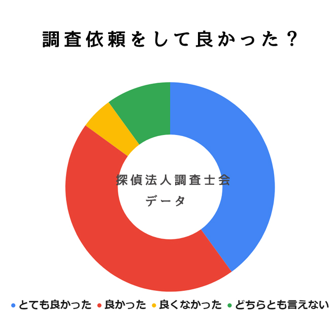 リサーチ覆面調査を依頼して良かったですか？｜探偵法人調査士会のアンケート