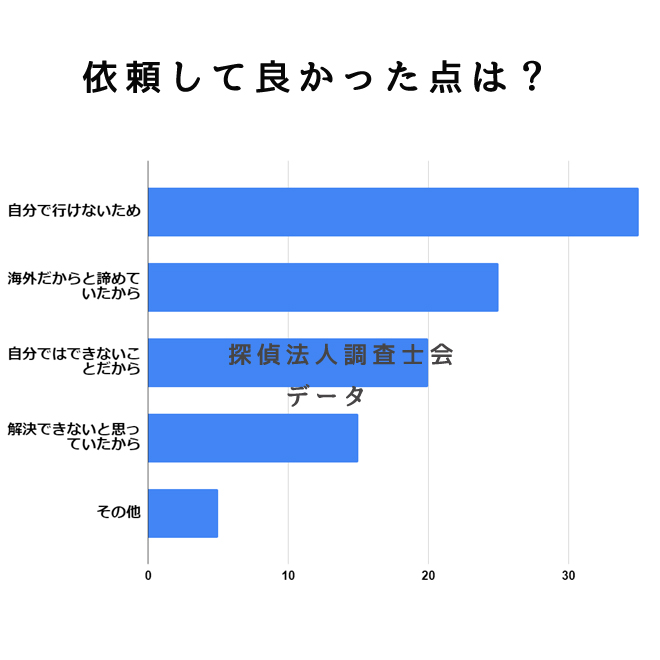 海外調査を依頼して良かった点は？｜探偵法人調査士会の海外調査アンケート