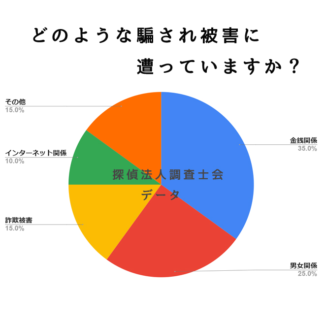 どのような騙され被害に遭っていますか？｜探偵法人調査士会の騙され被害サポートアンケート