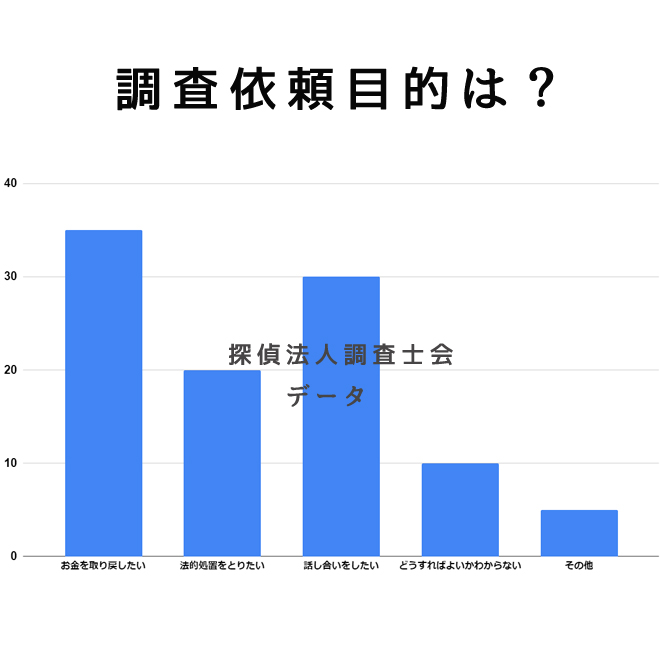 騙され被害の調査依頼目的は？｜探偵法人調査士会の騙され被害サポートアンケート