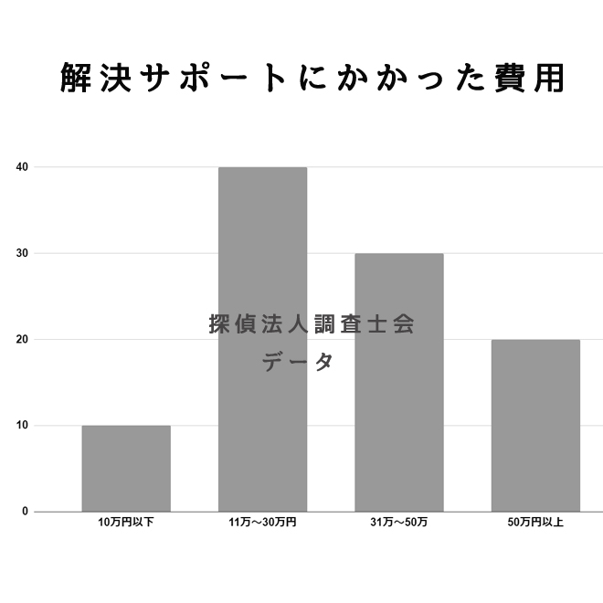 騙され被害解決サポートにかかった費用は？｜探偵法人調査士会の騙され被害サポートアンケート