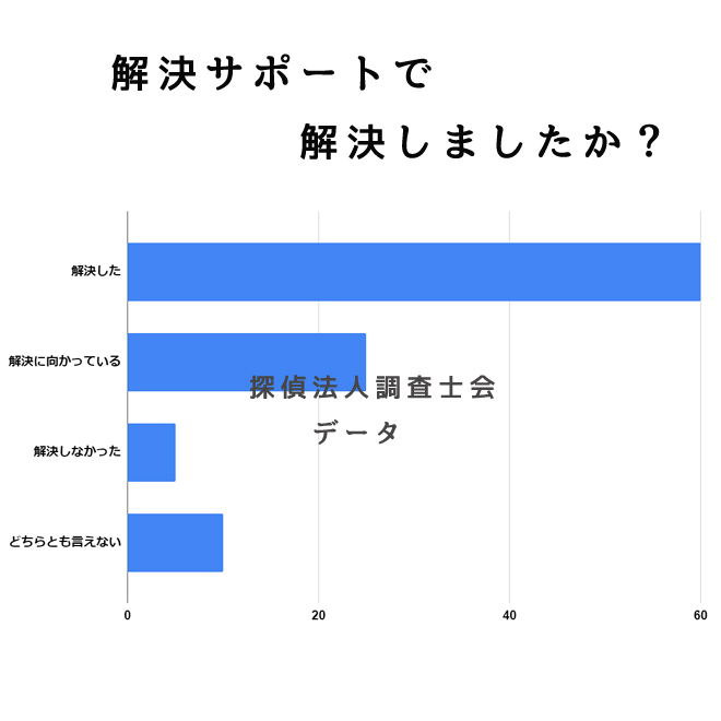 騙され被害解決サポートで解決しましたか？｜探偵法人調査士会の騙され被害サポートアンケート