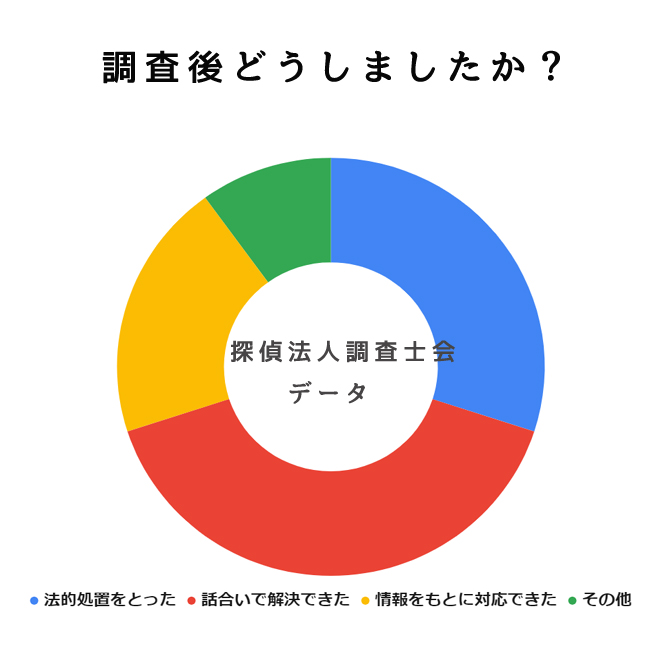 騙され被害サポートを行った後、どうしましたか？｜探偵法人調査士会の騙され被害サポートアンケート