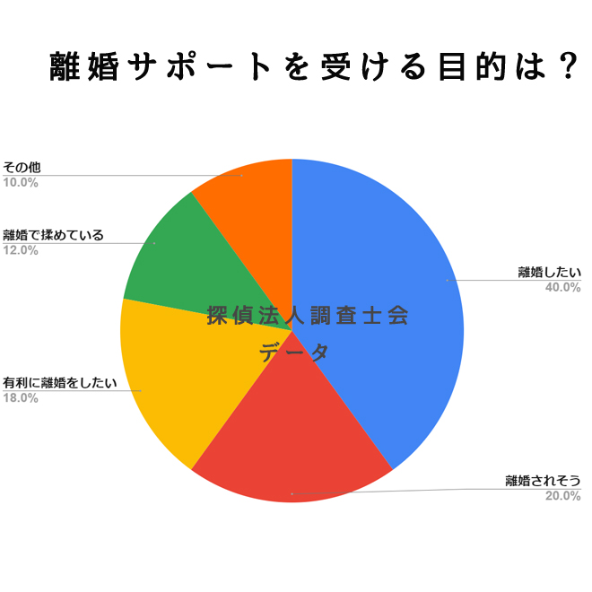 離婚サポートを受ける目的は？｜探偵法人調査士会の離婚サポートアンケート