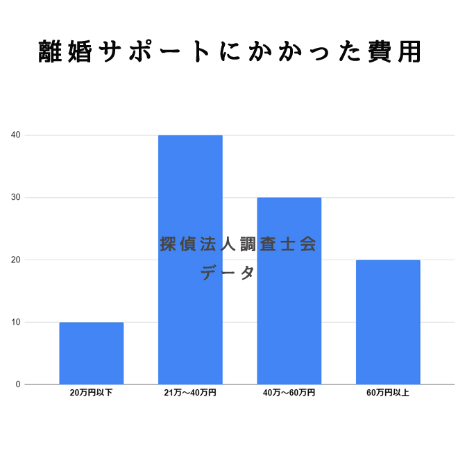 離婚サポートにかかった費用は？｜探偵法人調査士会の離婚サポートアンケート