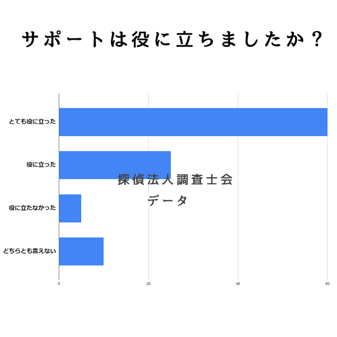 離婚サポートは役に立ちましたか？｜探偵法人調査士会の離婚サポートアンケート