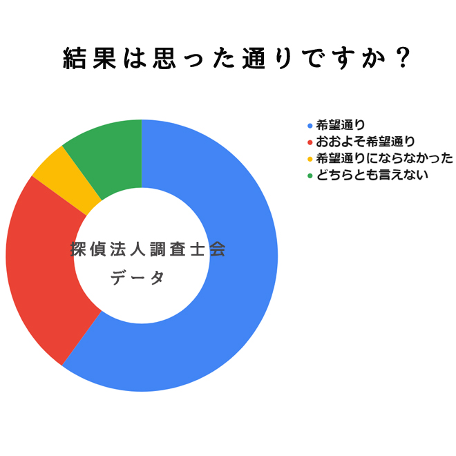 離婚サポートを依頼して結果は思った通りですか？｜探偵法人調査士会の離婚サポートアンケート