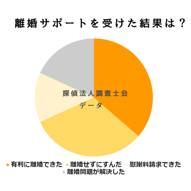 浮気調査を依頼して良かった？｜探偵法人調査士会の浮気調査アンケート