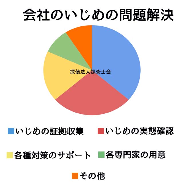 会社のいじめの問題解決方法とは？｜探偵のいじめ問題解決サポート