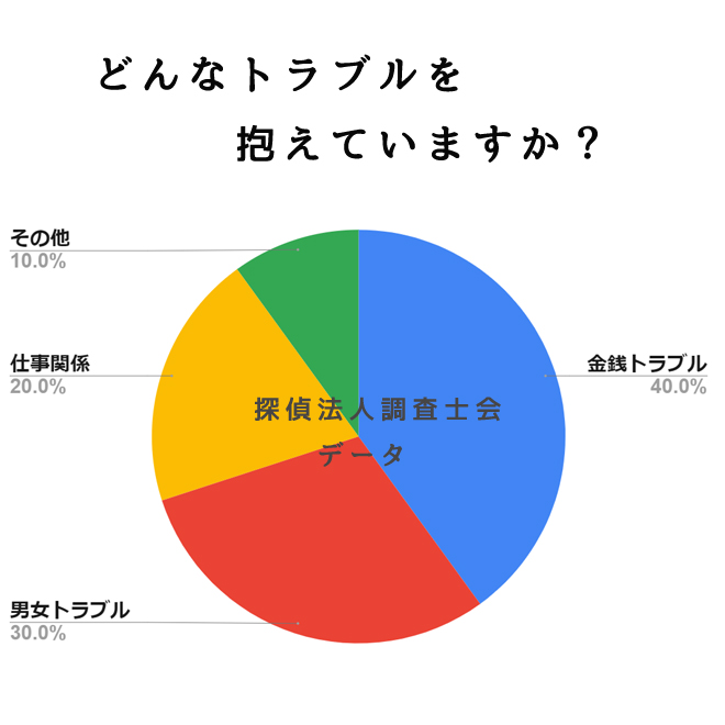 どんなトラブルを抱えていますか？｜探偵法人調査士会のトラブル対策サポートアンケート