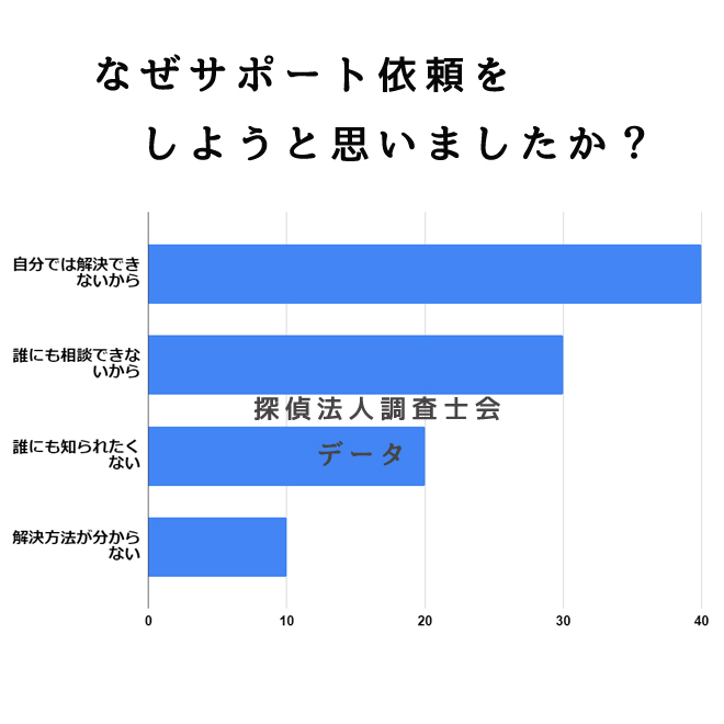 なぜサポート依頼をしようと思いましたか？｜探偵法人調査士会のトラブル対策サポートアンケート