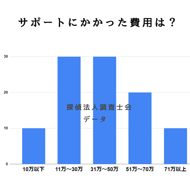 サポートにかかった費用は？｜探偵法人調査士会のマッチングアプリトラブル対策サポートアンケート