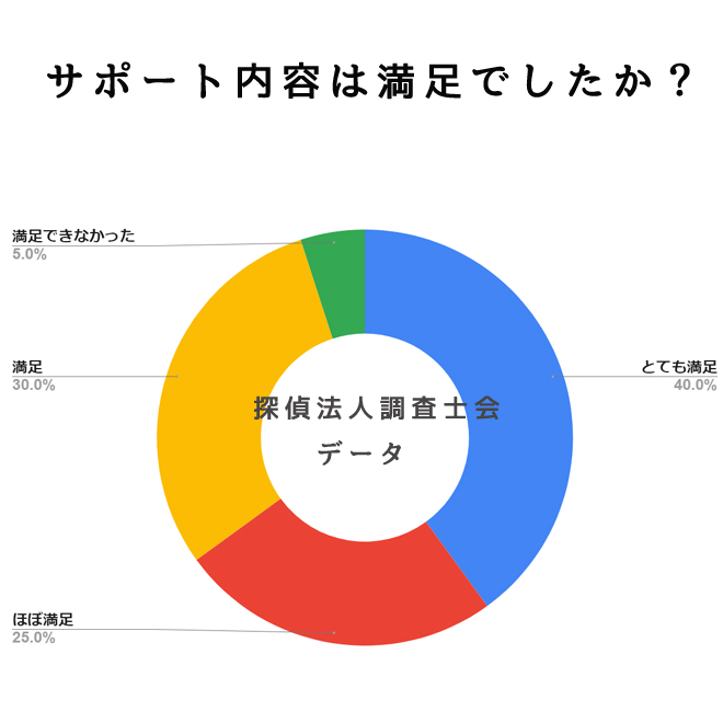 サポート内容は満足でしたか？｜探偵法人調査士会のトラブル対策サポート内容アンケート