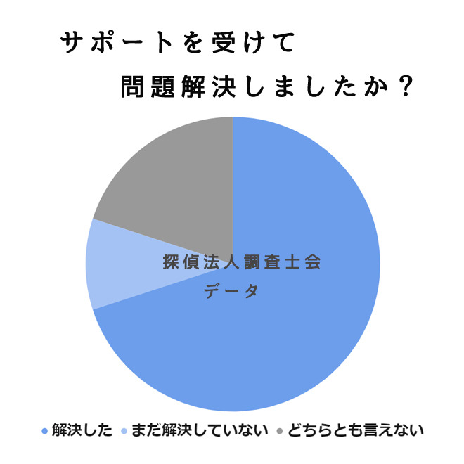 サポートを受けて問題解決しましたか？｜探偵法人調査士会のトラブル対策サポートアンケート