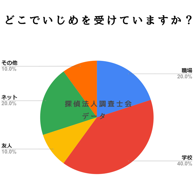 どこでいじめを受けていますか？｜探偵法人調査士会のいじめ問題解決サポートアンケート