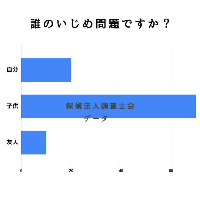 誰のいじめ問題ですか？｜探偵法人調査士会のいじめ問題解決サポートアンケート