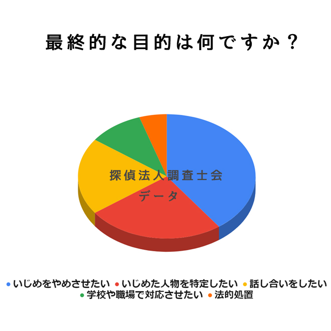 最終目的は何ですか？｜探偵法人調査士会のいじめ問題解決サポートアンケート