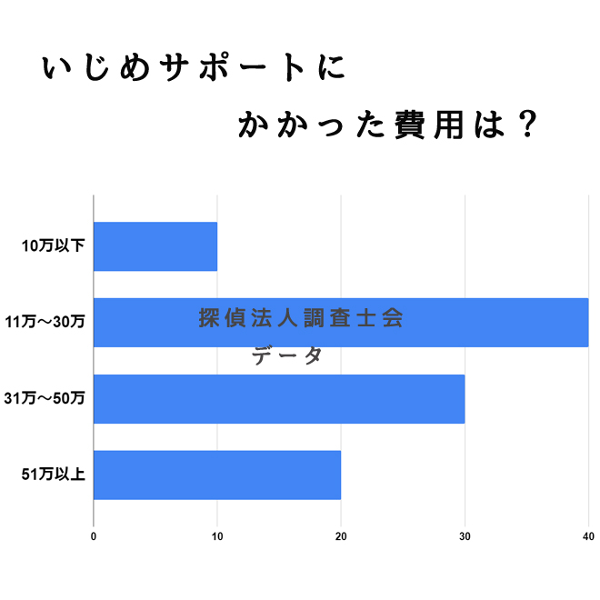 サポートにいくらかかりましたか？｜探偵法人調査士会のいじめ問題解決サポートアンケート