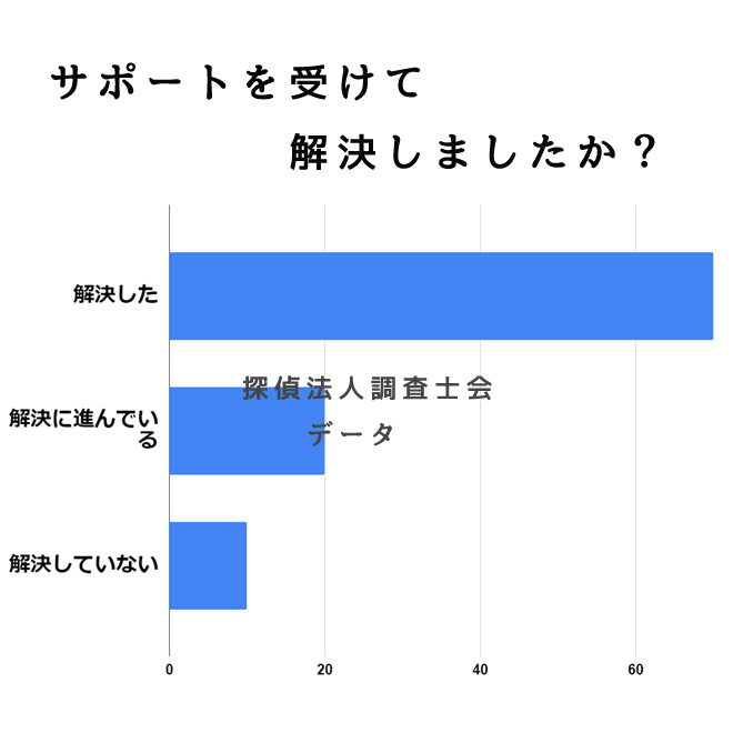 サポートを受けて問題解決しましたか？
｜探偵法人調査士会のいじめ問題解決サポートアンケート