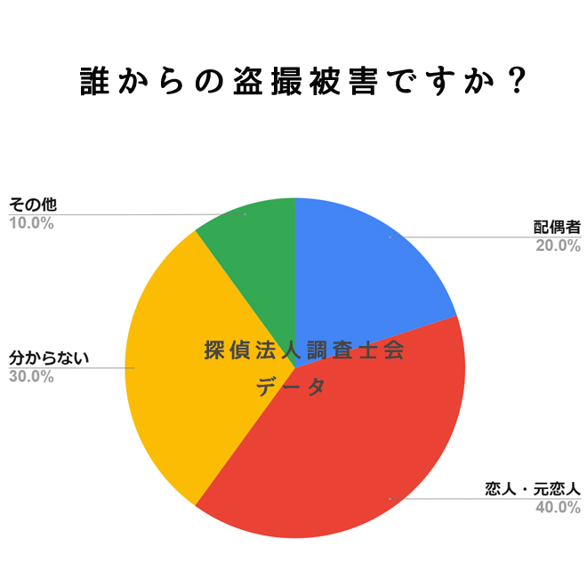 誰からの盗撮被害ですか？｜探偵法人調査士会の盗撮被害対策サポートアンケート