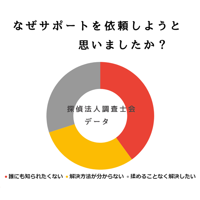 なぜサポートを依頼しようと思いましたか？｜探偵法人調査士会の盗撮被害対策サポートアンケート