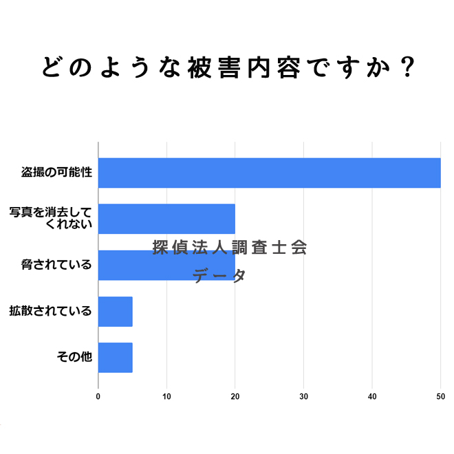 どのような被害内容ですか？｜探偵法人調査士会の盗撮被害対策サポートアンケート