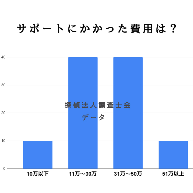 サポートにかかった費用は？｜探偵法人調査士会の盗撮被害対策サポートアンケート