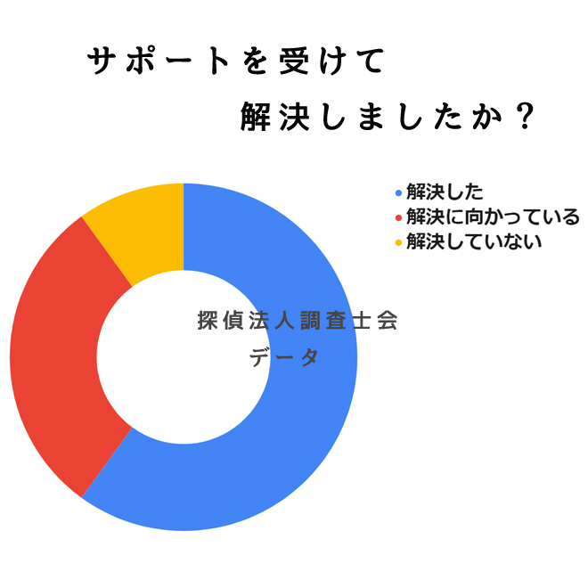 サポートを受けて解決しましたか？｜探偵法人調査士会の盗撮被害対策サポートアンケート