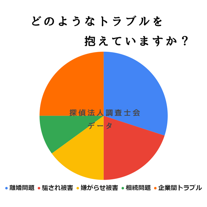 どのようなトラブルを抱えていますか？｜探偵法人調査士会の弁護士連携調査アンケート