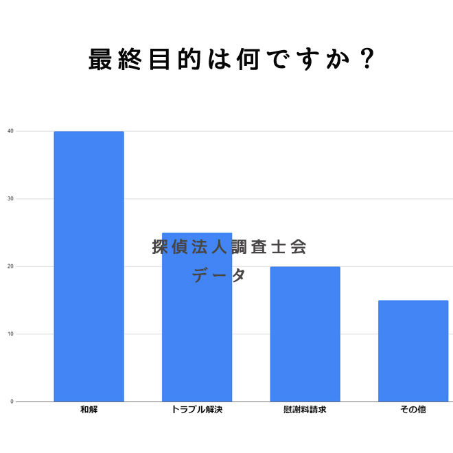 最終目的は何ですか？｜探偵法人調査士会の弁護士連携調査アンケート