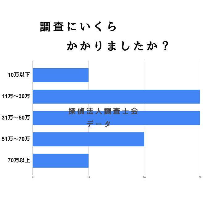 調査にいくらかかりましたか？｜探偵法人調査士会の弁護士連携調査アンケート