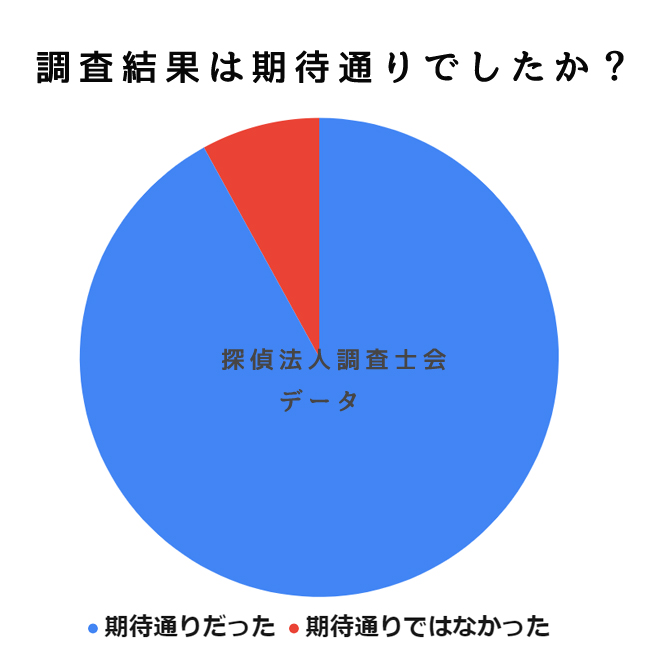 調査結果は期待通りでしたか？｜探偵法人調査士会の弁護士連携調査アンケート