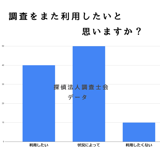 調査をまた利用したいと思いますか？｜探偵法人調査士会の弁護士連携調査アンケート