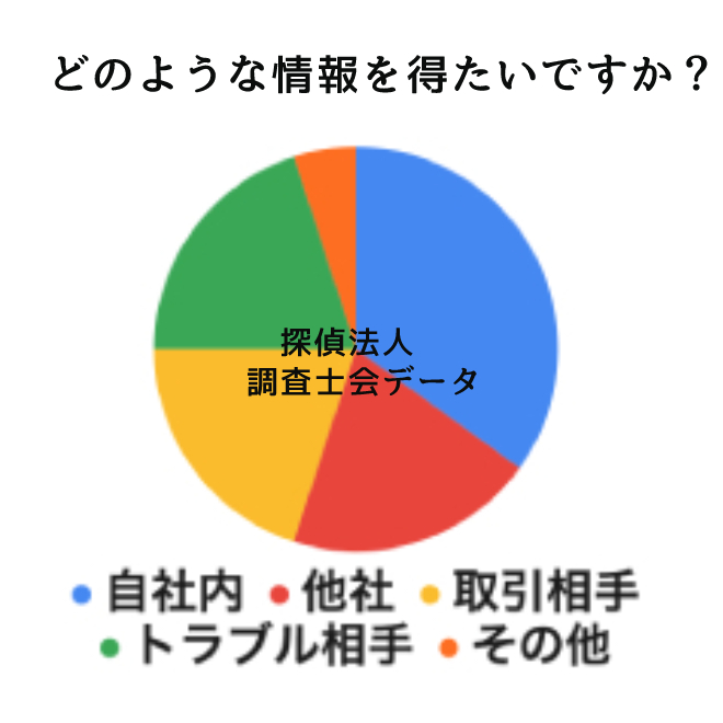 どのような情報を得たいですか？｜探偵法人調査士会のシークレットエージェントアンケート