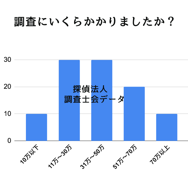 調査にいくらかかりましたか？｜探偵法人調査士会のシークレットエージェントアンケート