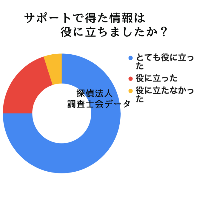 調査で得た情報は役に立ちましたか？｜探偵法人調査士会のシークレットエージェントアンケート