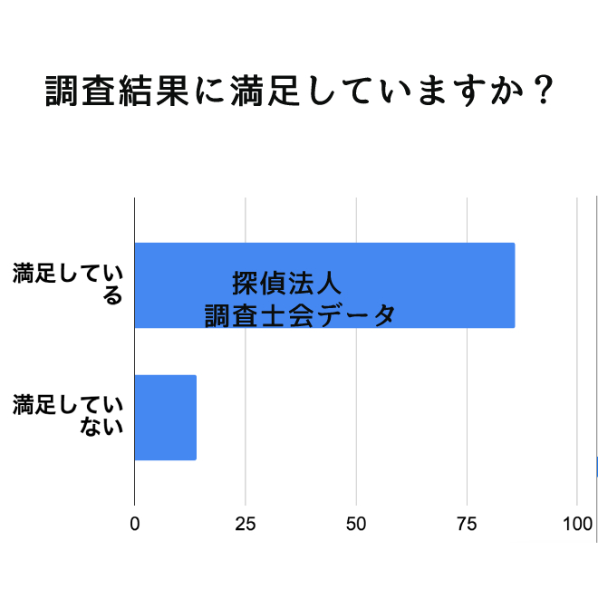 シークレットエージェントを依頼して結果は得られましたか？｜探偵法人調査士会のシークレットエージェントアンケート