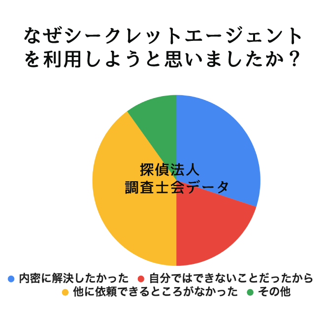 なぜシークレットエージェントを利用しようと思いましたか？｜探偵法人調査士会のシークレットエージェントアンケート