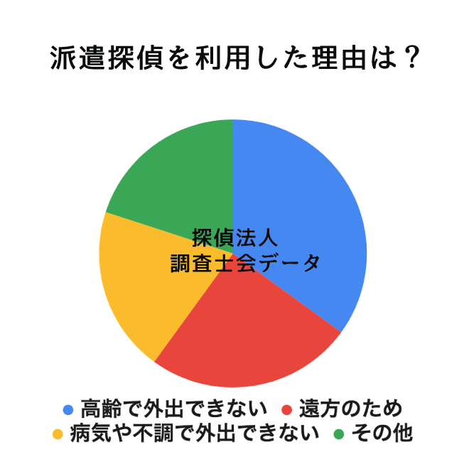 派遣探偵を利用した理由は？｜探偵法人調査士会の派遣探偵サービスアンケート