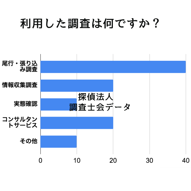 利用した調査は何ですか？｜探偵法人調査士会の派遣探偵サービスアンケート