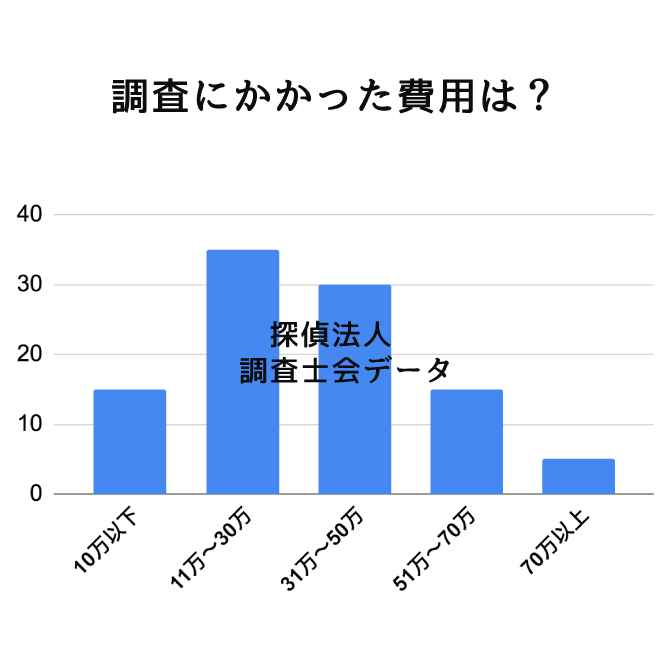 調査にかかった料金は？｜探偵法人調査士会の派遣探偵サービスアンケート