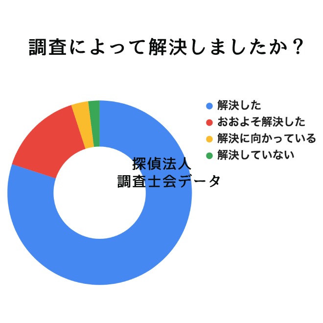 調査によって問題解決しましたか？｜探偵法人調査士会の派遣探偵サービスアンケート