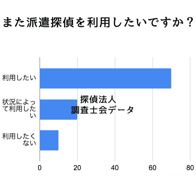 また派遣探偵を利用したいですか？｜探偵法人調査士会の派遣探偵サービスアンケート