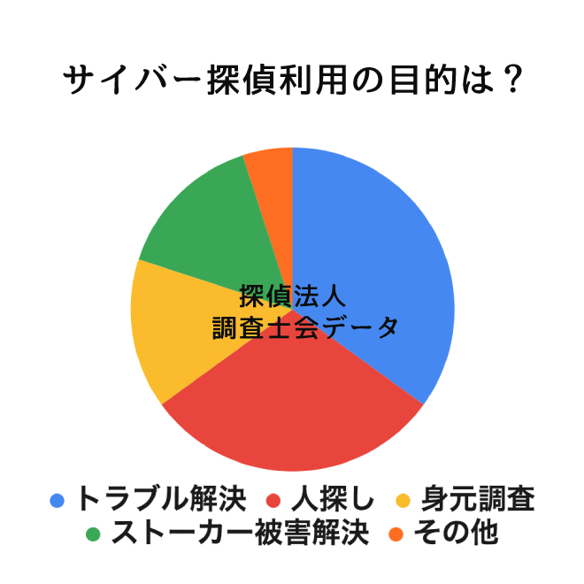 サイバー探偵利用の目的は？｜探偵法人調査士会のサイバー探偵調査アンケート