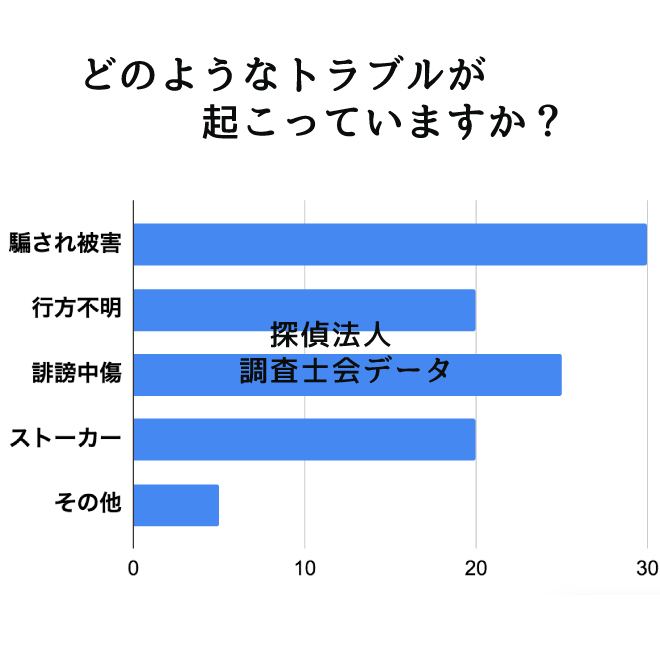 どのようなトラブルが起こっていますか？｜探偵法人調査士会のサイバー探偵調査アンケート