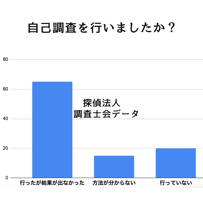 自己調査を行いましたか？｜探偵法人調査士会のサイバー探偵調査アンケート