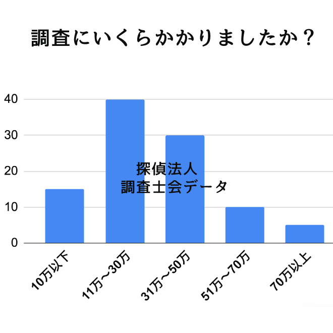 調査にいくらかかりましたか？｜探偵法人調査士会のサイバー探偵調査アンケート