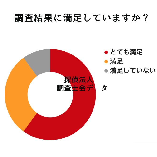 調査結果に満足していますか？｜探偵法人調査士会のサイバー探偵調査アンケート